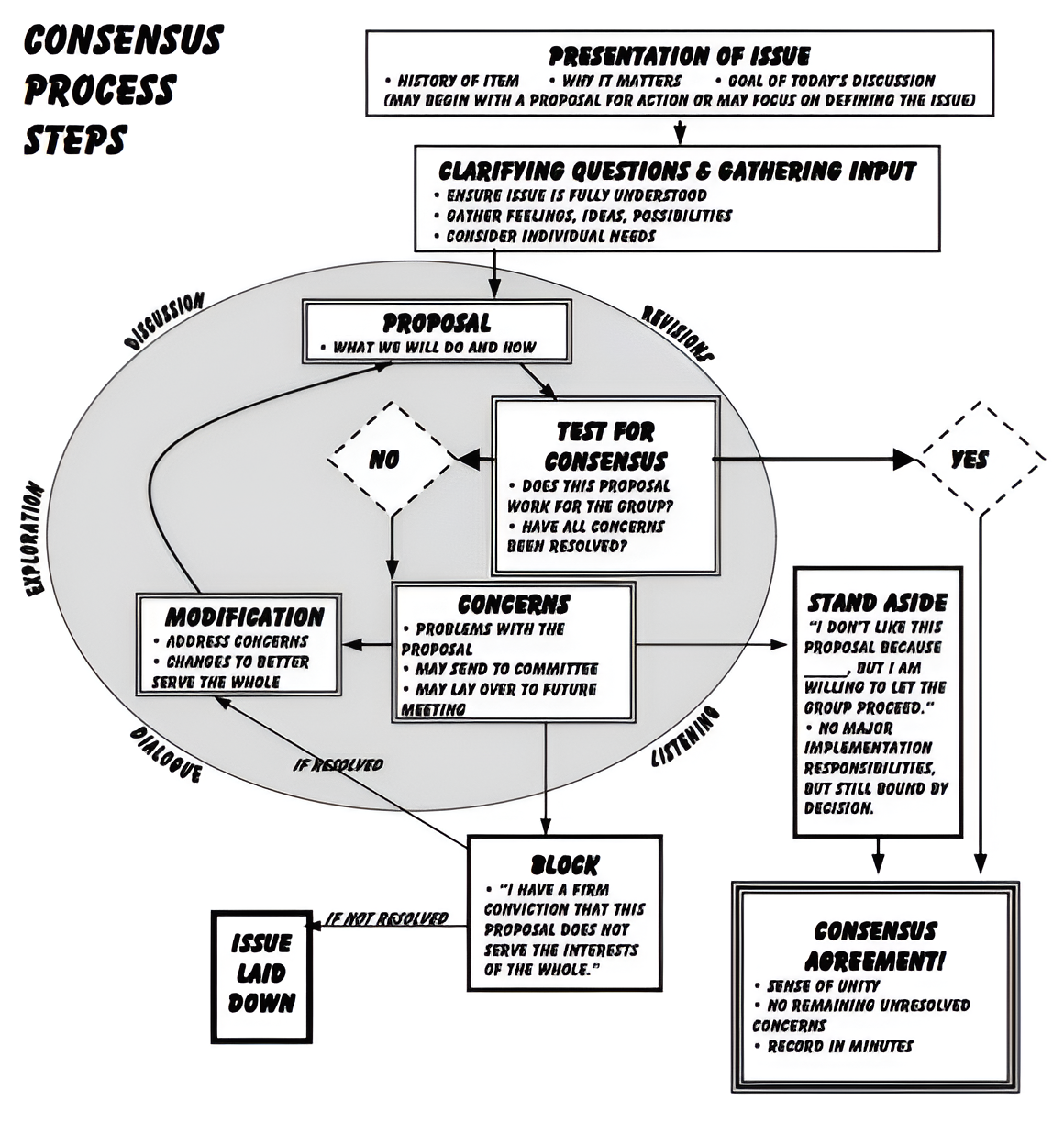 Consensus process diagram